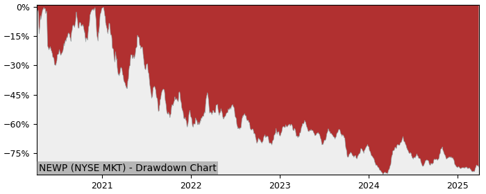 Drawdown / Underwater Chart for New Pacific Metals (NEWP) - Stock Price & Dividends